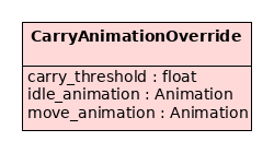 Carry animation override