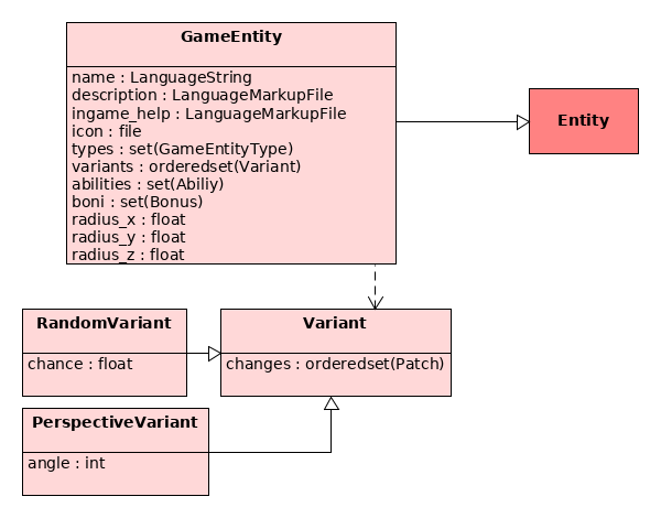 Variants