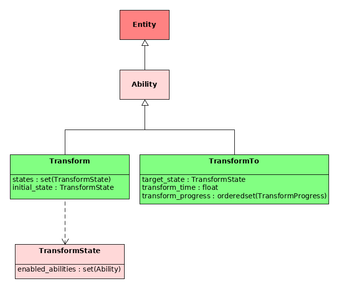 Transform API