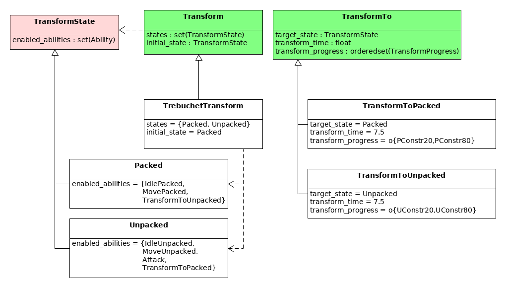 Trebuchet API example