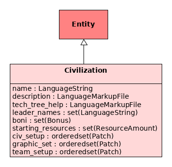 Civilization API