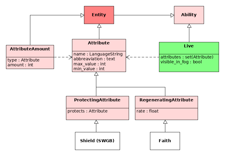 Attributes