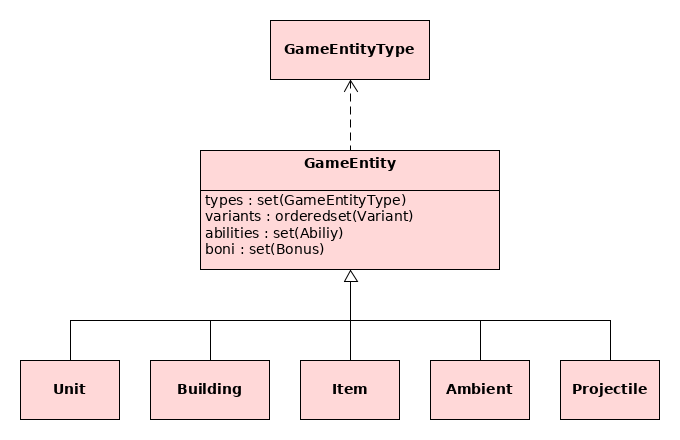 Game Enitity (new)