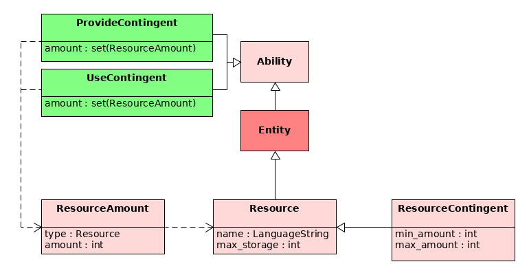 Resource Contingents