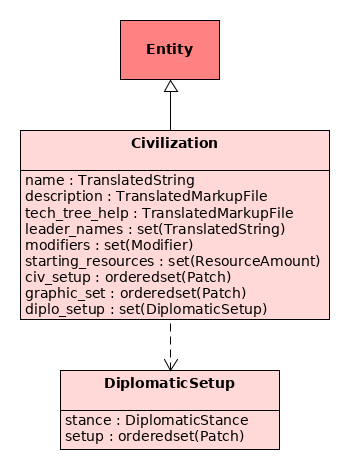 DiplomaticSetup