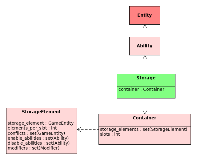 Storage ability