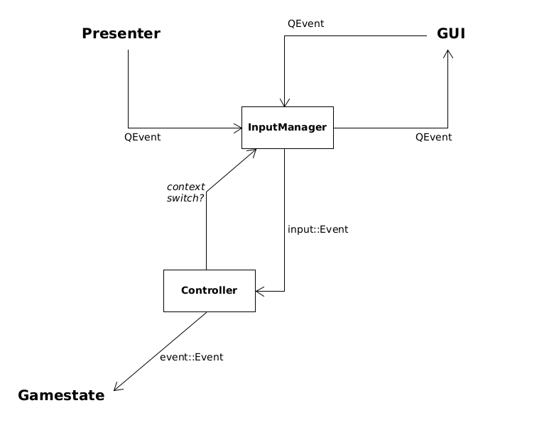 Workflow Input System