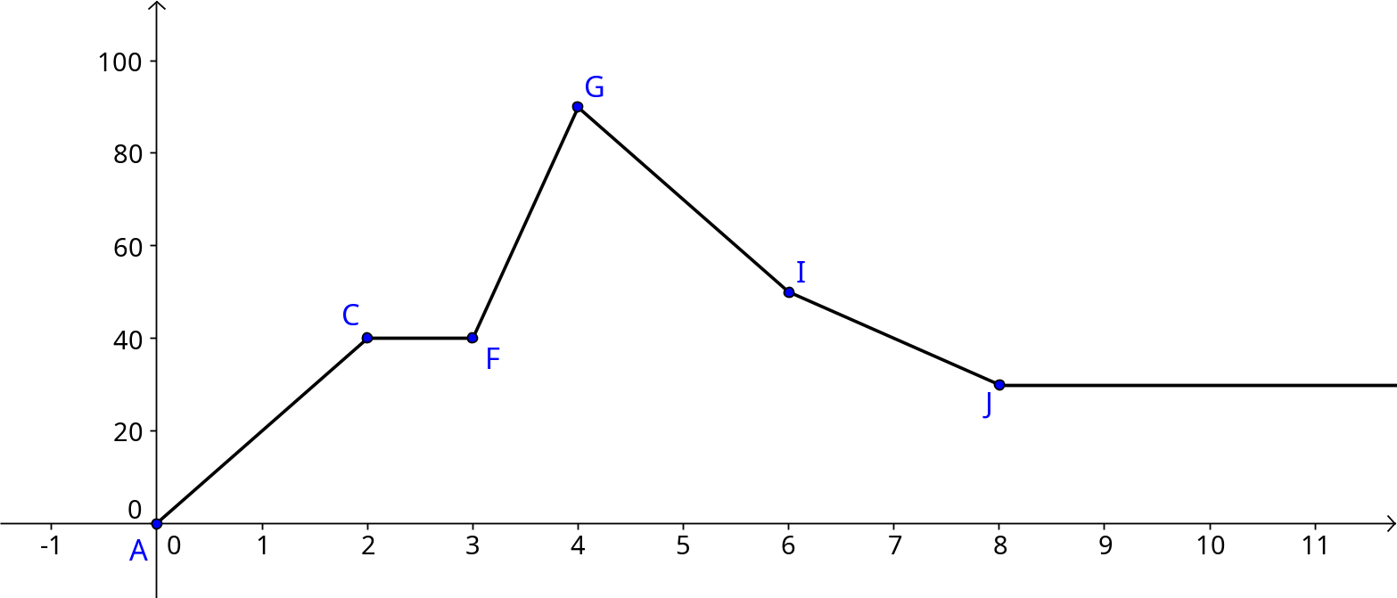 Curve with compression