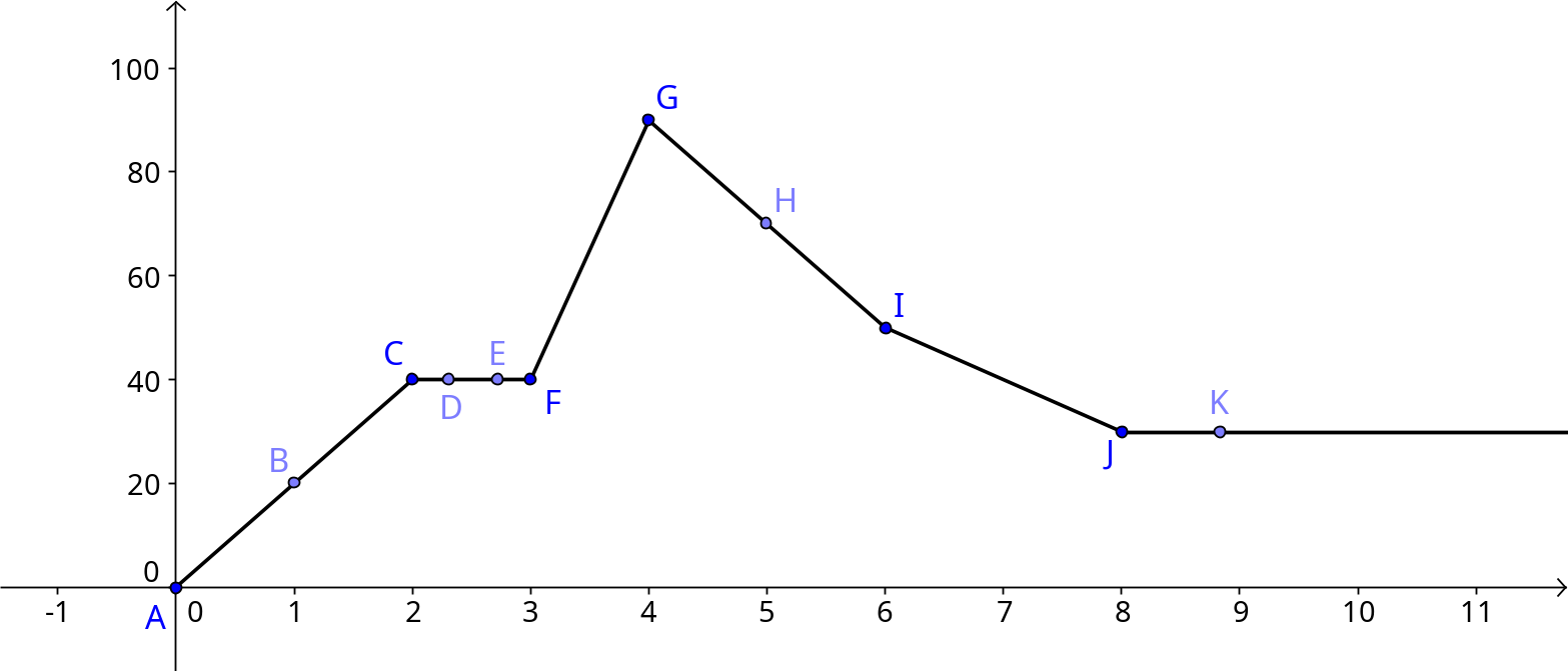 Curve without compression