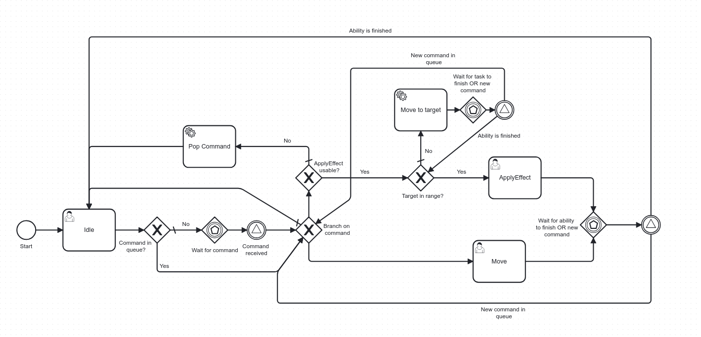 Activity Graph for units